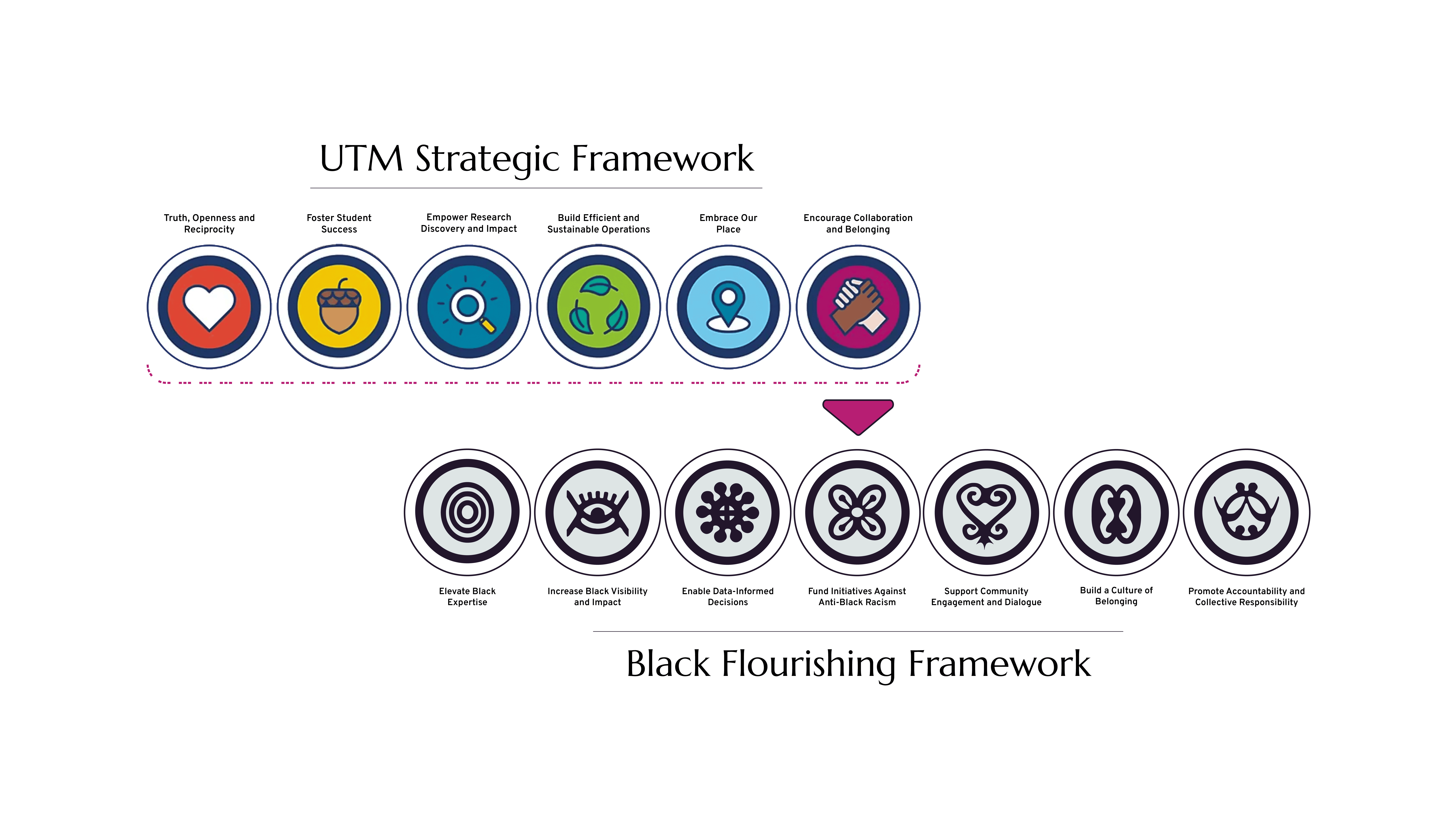 UTM Strategic Framework & Black Flourishing Framework - Linking Graphic